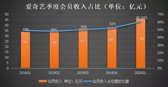 爱奇艺财报：付费会员的商业化之觞