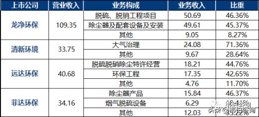 2020年大气污染治理龙头企业龙净环保业务分析
