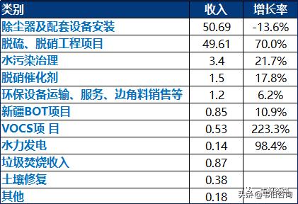 2020年大气污染治理龙头企业龙净环保业务分析
