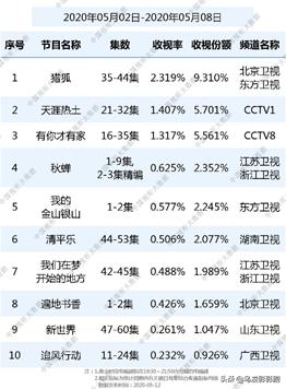 《清平乐》或成正午古装最大扑街剧，看看数据就知道了