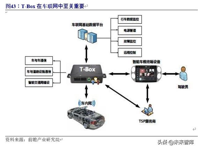 车联网行业深度研究与投资专题报告：5G时代，产业价值空前
