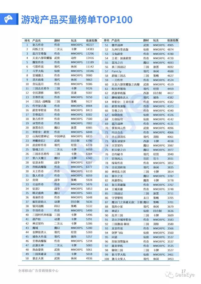 移动游戏整体买量趋势如何？2019全年买量白皮书