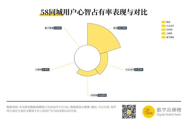 58同城：一个神奇网站的黯然退场