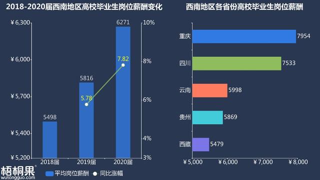 2020届校招西南成为*大黑马，毕业生需求涨幅领跑全国