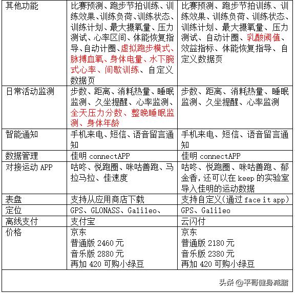 跑步选佳明运动手表245和645哪个更好？