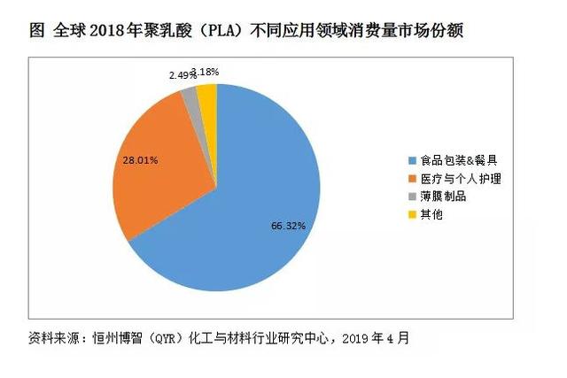 生物降解塑料一哥：聚乳酸应用！PLA未来有望释放超百万吨产能