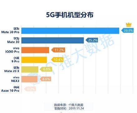 2019年5G手机年终报告出炉，华为占比“称霸”市场-最极客