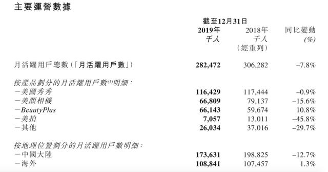 美图用户逐年流失 如何留住“年轻的心”？