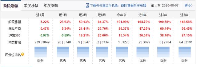 近一年收益164.79%，非医药科技基金，却超过诺安成长和招商生物