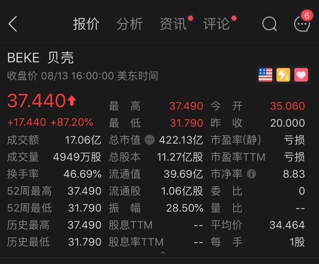 昨晚，3000亿巨鲸诞生：贝壳登陆美股，创始人身家一夜增600亿