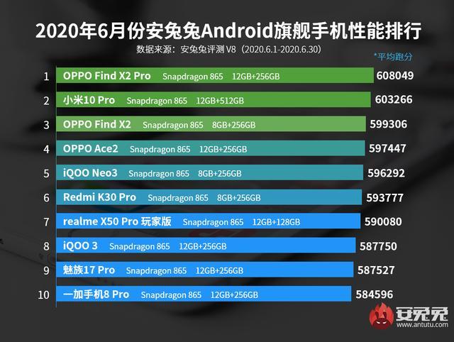 安兔兔公布6月十大性能最佳旗舰，安卓旗舰机跑分王是它！