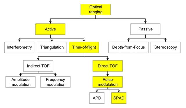 光学测距技术的分类