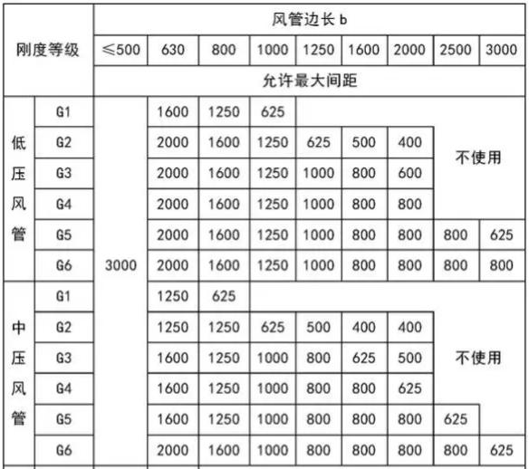 高低壓風管區分