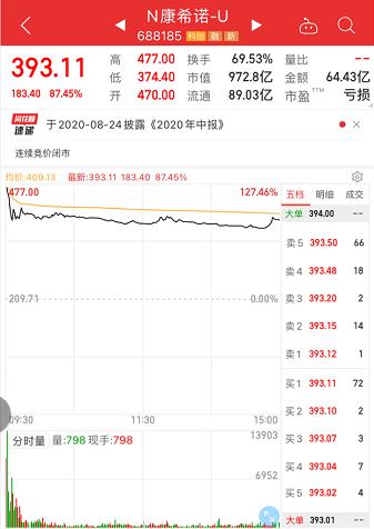 首只A+H疫苗股康希诺生物上市首日高开低走，市值一度超1100亿元