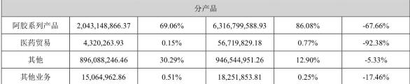 东阿阿胶上市24年首现亏损 数字营销转型能否扭颓？