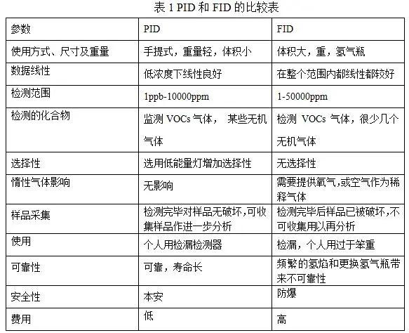 VOCs治理的有效性评价方法