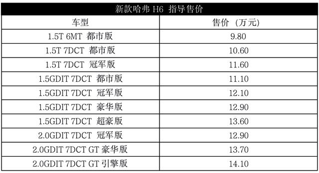 新款哈弗H6上市，低至9.8万起，进来细品吧，有惊喜