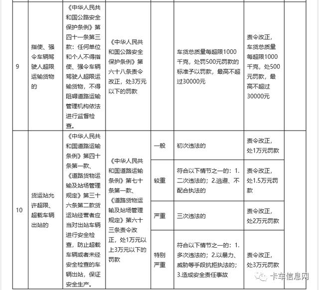 超一吨以下警告,超一吨以上,每吨必罚500!江西细化执法自由裁量权