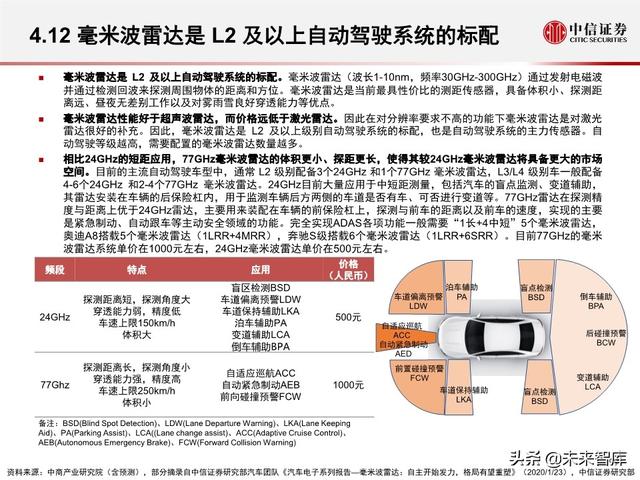 汽车无人驾驶产业127页深度解析