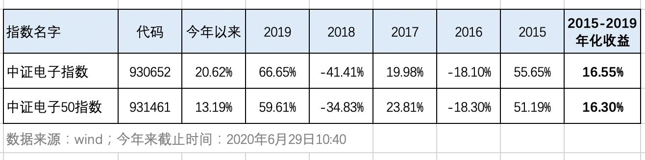 2015-2019年化收益均超16%，中证电子指数和电子5