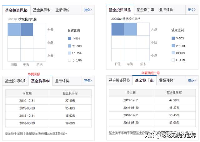 基金经理高手榜4：华夏基金蔡向阳，是不是真的