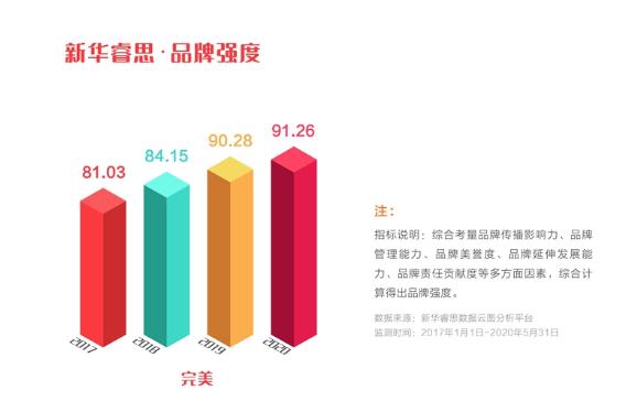 完美公司品牌强度稳步上升，入选“点赞2020我喜爱的中国品牌”(图10)