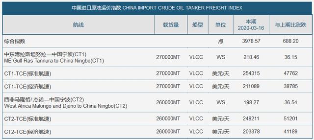 原油大跌，油运火热，中远海能和招商轮船的股
