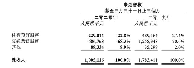 同程艺龙旧伤&新痛 “旅游+直播”可否救场