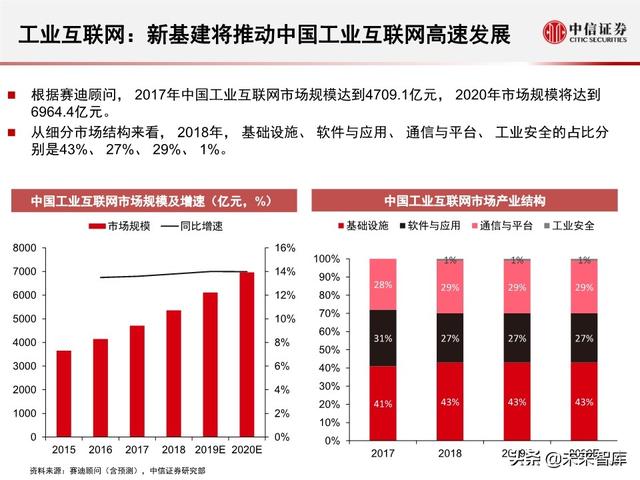 2020全球5G和新基建产业展望及投资机会分析