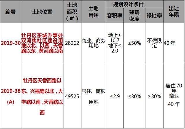 最新！菏泽城区12个地块挂牌出让！和平大酒店扩建工程批了