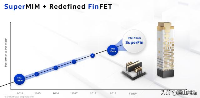 Intel公布的10nm超级Finfet，超级在哪里？比台积电5nm还强？