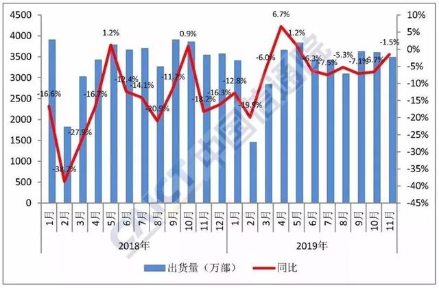 今年十一月中国手机出货量3484.两万部 5G手机上占有率15%