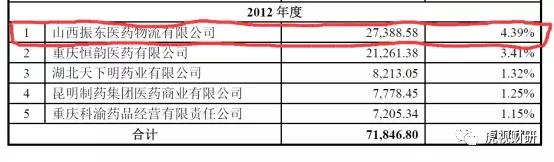 舞弊罗生门：同济堂、振东制药、华北制药，到