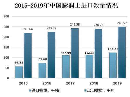 膨润土行业发展现状以及市场趋势解析