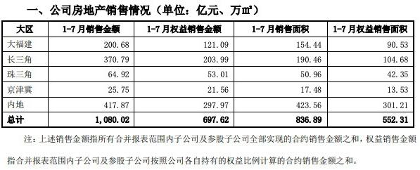 阳光城，离下一个泰禾集团还有多远？