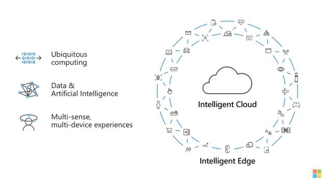 微软智能云的这页PPT，是怎么做到这么有创意的？（下）