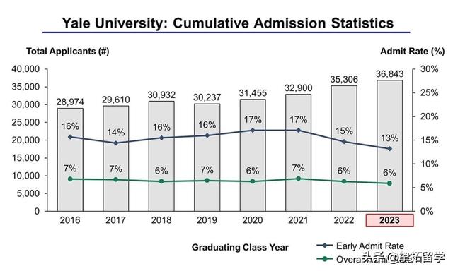 Ivy Day藤校放榜日！录取率6年首次反弹上升！