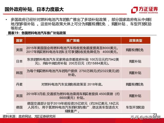 燃料电池汽车行业深度报告：未来汽车，氢电科技