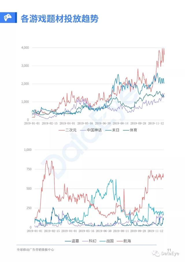 移动游戏整体买量趋势如何？2019全年买量白皮书