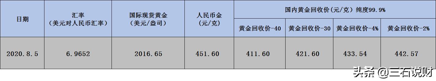 黄金价格最新消息：8月5日，全国各地区实物黄金、黄金回收新价格