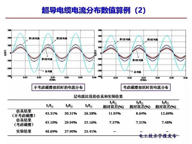 西安交大段娜娜副教授：高温超导交流电缆的电流数值计算新方法