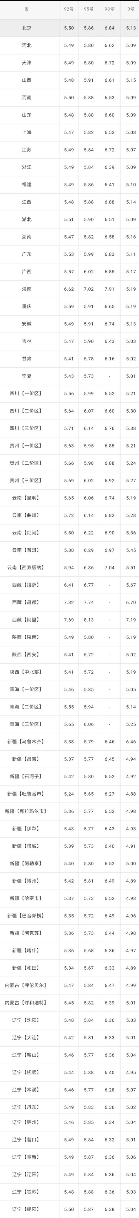 全国油价调整信息：6月28日调整后：全国92、95号