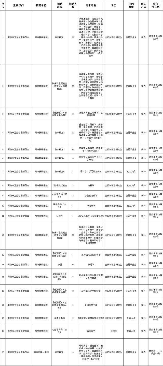 1382人！南京部分事业单位招聘！