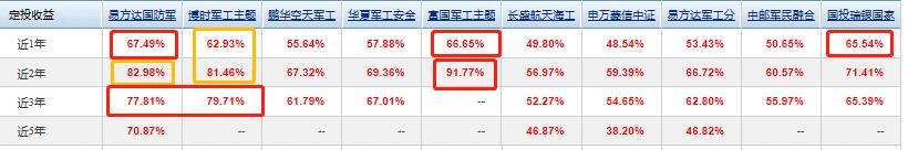 易方达国防军工混合，除医药消费科技券商主题，军工近期收益可观