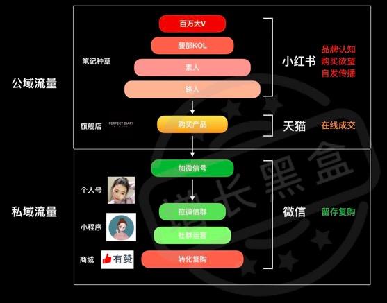 “完美日记为何爆红”？解析背后的DTC模式实践