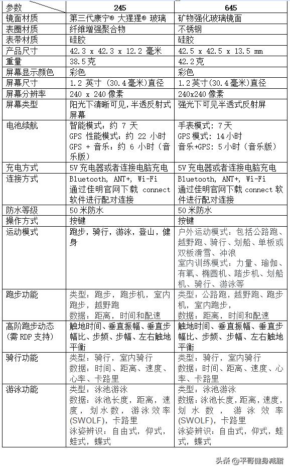 跑步选佳明运动手表245和645哪个更好？