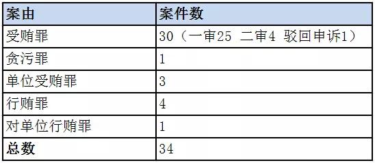 扬子江药业所涉医药商业贿赂案件新增三个判例分析