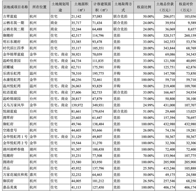 滨江集团折戟旧改7亿坏账缠身 75亿融资计划可解资金之渴？