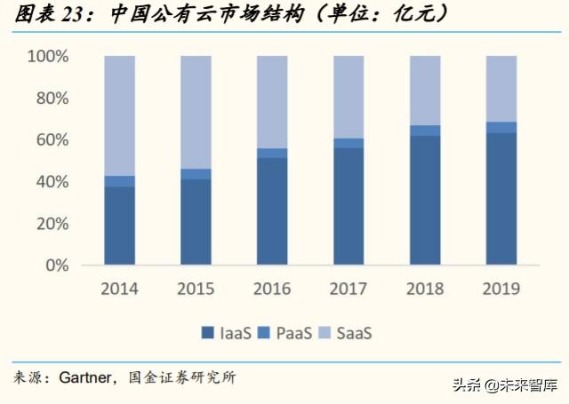 2020云计算产业链全景扫描：扶云直上