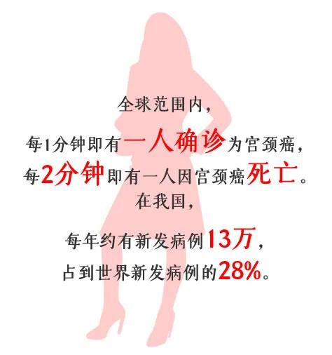 这几类女性最容易患宫颈癌，二三十岁也可能中招